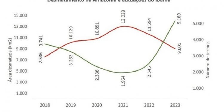 Desmatamento na Amazônia e autuações do Ibama. Fonte: Prodes/Inpe e Ibama