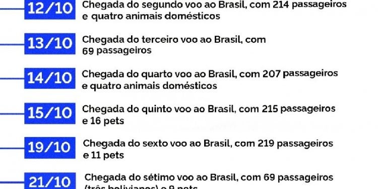 Balanço dos voos de repatriação da Operação Voltando em Paz
