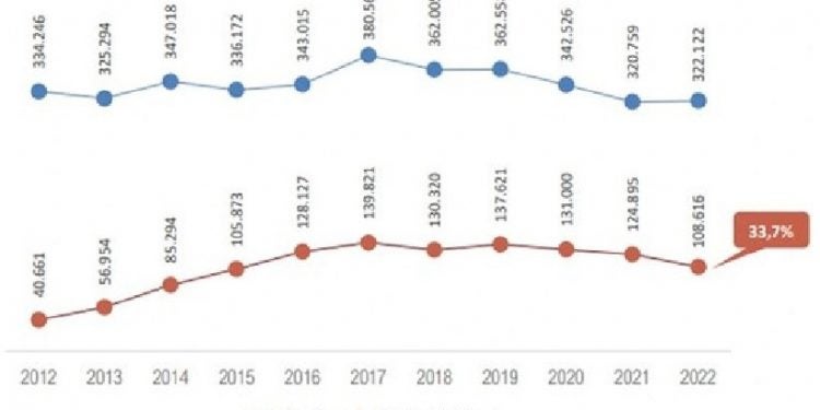 Infográfico - Número de ingressantes entre os anos de 2012 e 2022 | Fonte: Censo da Educação Superior 2022 / INEP