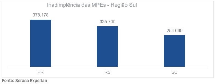 No cenário nacional, os Dados do Indicador mostram que, em agosto de 2023, 5,82 milhões de Micro e Pequenas Empresas (MPEs) estavam com o CNPJ no vermelho - comparado com o mesmo mês de 2022, a variação foi de 5%, recorde da série histórica. Veja a seguir
