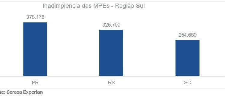 No cenário nacional, os Dados do Indicador mostram que, em agosto de 2023, 5,82 milhões de Micro e Pequenas Empresas (MPEs) estavam com o CNPJ no vermelho - comparado com o mesmo mês de 2022, a variação foi de 5%, recorde da série histórica. Veja a seguir
