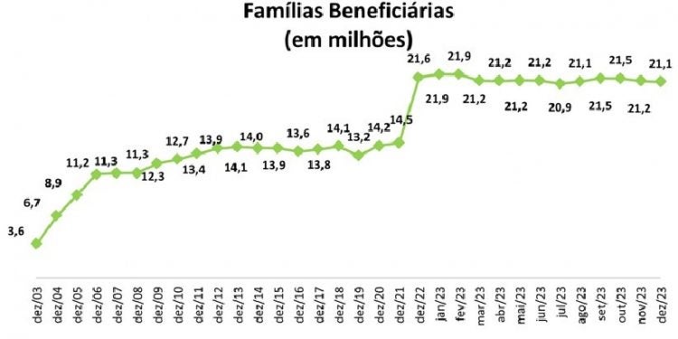 Evolução do número de famílias atendidas ao longo dos anos. Fonte: MDS